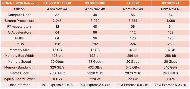 Radeon RX 9070 GRE Worldwide at news image