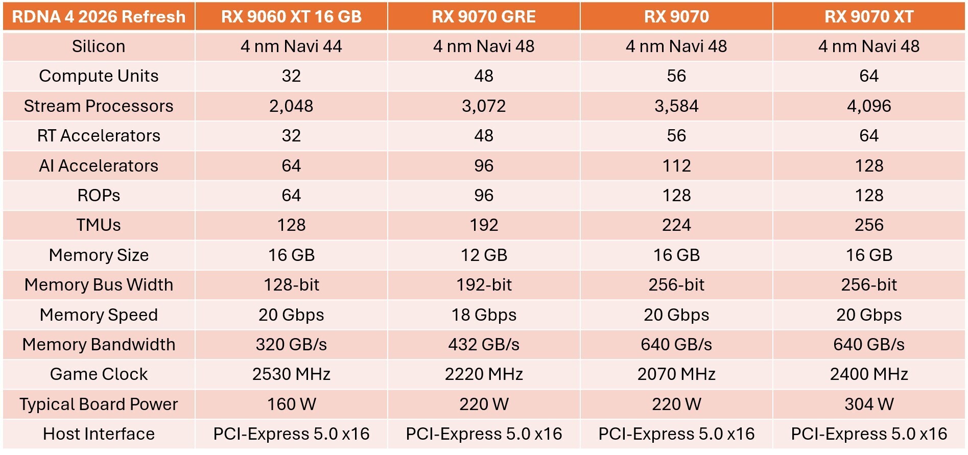 AMD Launches Radeon RX 9070 GRE Worldwide at $550