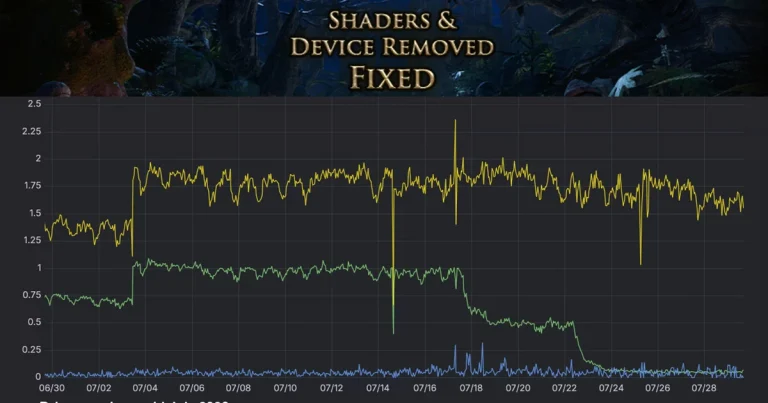Path of Exile 2 shader and Device Removed crash-rate graph