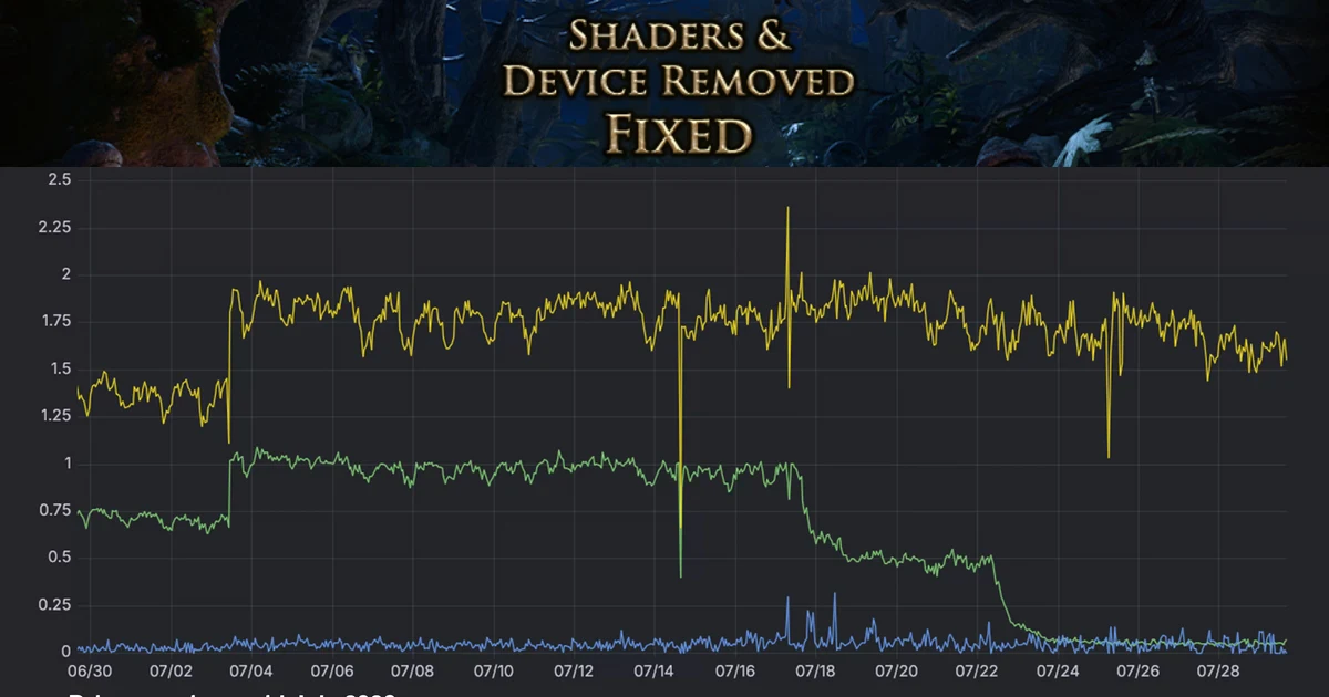 Path of Exile 2 shader and Device Removed crash-rate graph
