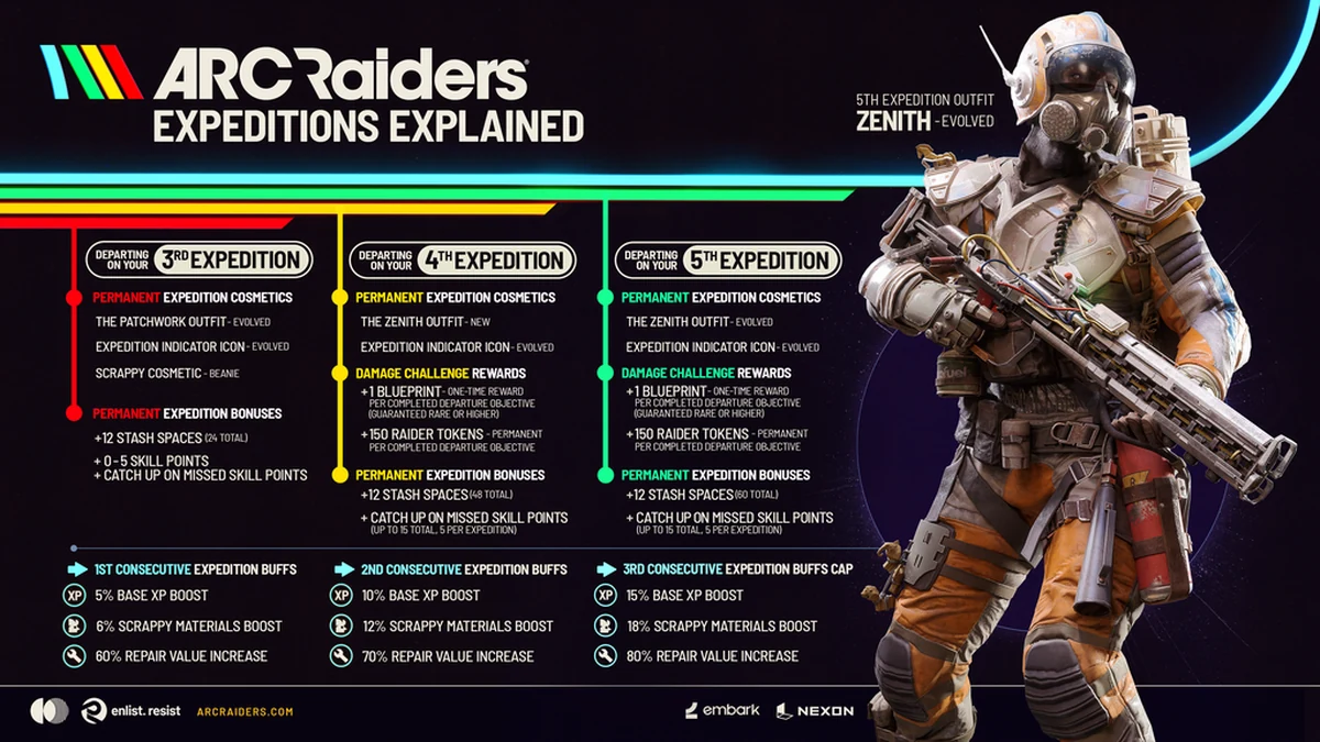 ARC Raiders fifth Expedition rewards infographic